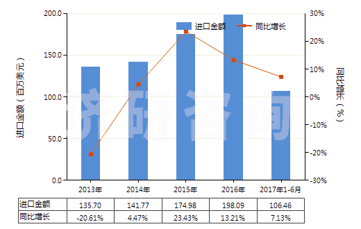 2013-2017年6月中國其他人造纖維短纖（未梳或未經(jīng)其他紡前加工）(HS55049000)進口總額及增速統(tǒng)計